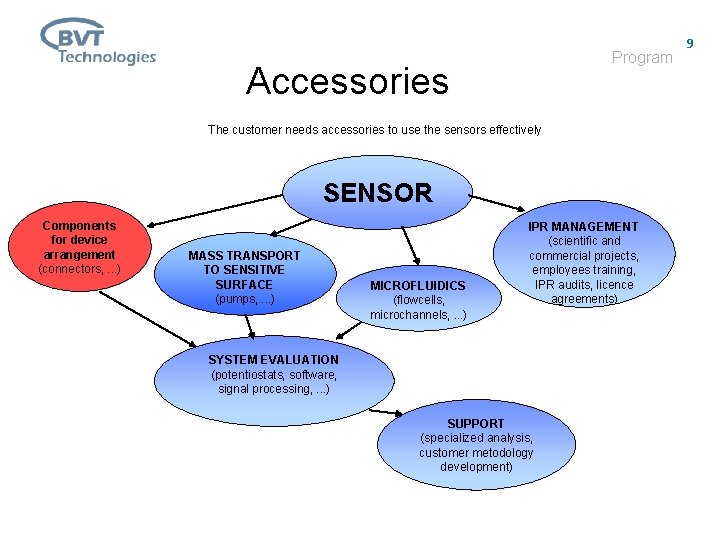 Program Accessories The customer needs accessories to use the sensors effectively SENSOR Components for