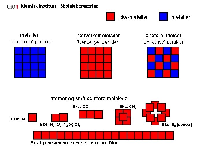 Kjemisk institutt - Skolelaboratoriet ikke-metaller nettverksmolekyler ioneforbindelser ”Uendelige” partikler atomer og små og store