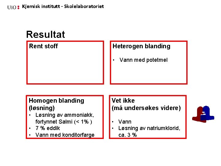 Kjemisk institutt - Skolelaboratoriet Resultat Rent stoff Heterogen blanding • Vann med potetmel Homogen