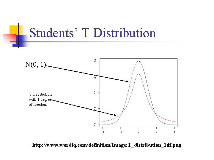 Students’ T Distribution N(0, 1) T distribution with 1 degree of freedom http: //www.