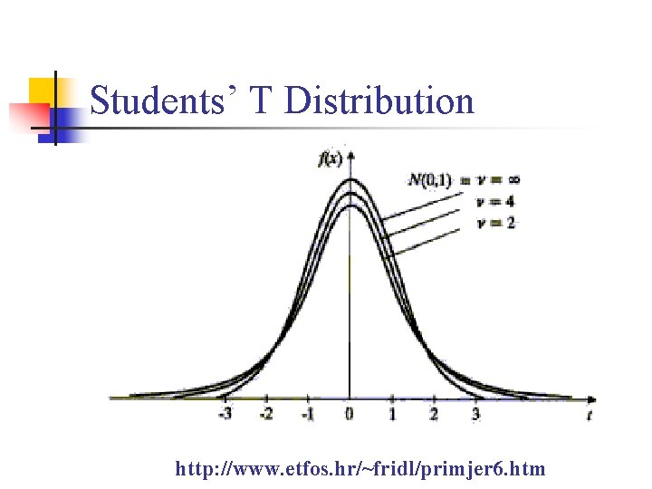 Students’ T Distribution http: //www. etfos. hr/~fridl/primjer 6. htm 