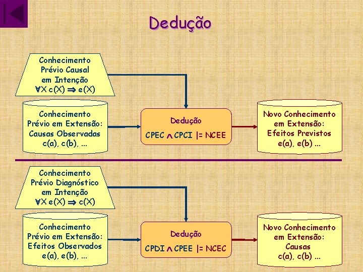 Dedução Conhecimento Prévio Causal em Intenção X c(X) e(X) Conhecimento Prévio em Extensão: Causas