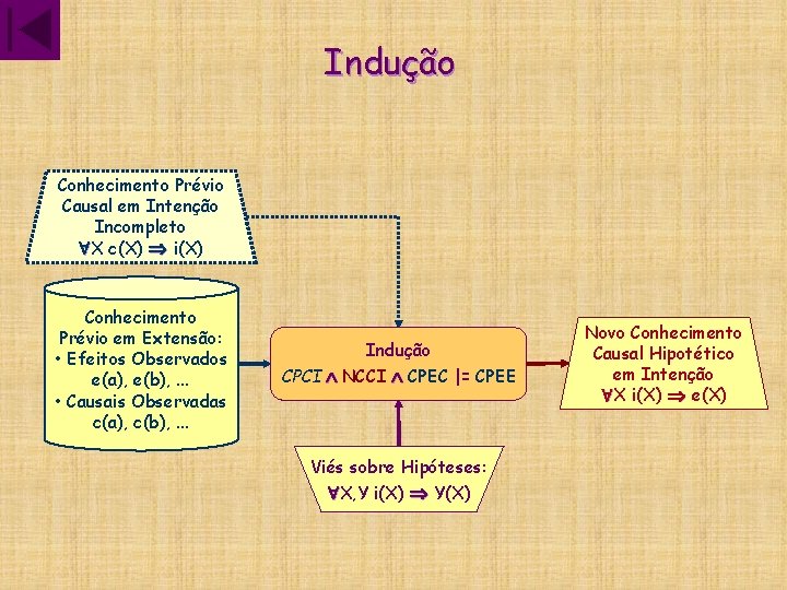 Indução Conhecimento Prévio Causal em Intenção Incompleto X c(X) i(X) Conhecimento Prévio em Extensão: