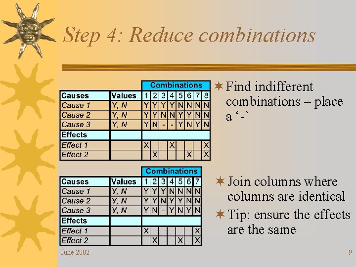 Step 4: Reduce combinations ¬ Find indifferent combinations – place a ‘-’ ¬ Join