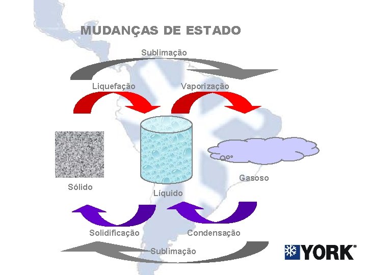 MUDANÇAS DE ESTADO Sublimação Liquefação Vaporização Gasoso Sólido Solidificação Líquido Condensação Sublimação 