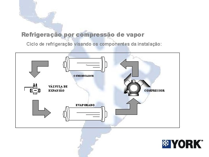 Refrigeração por compressão de vapor Ciclo de refrigeração visando os componentes da instalação: CONDENSADOR