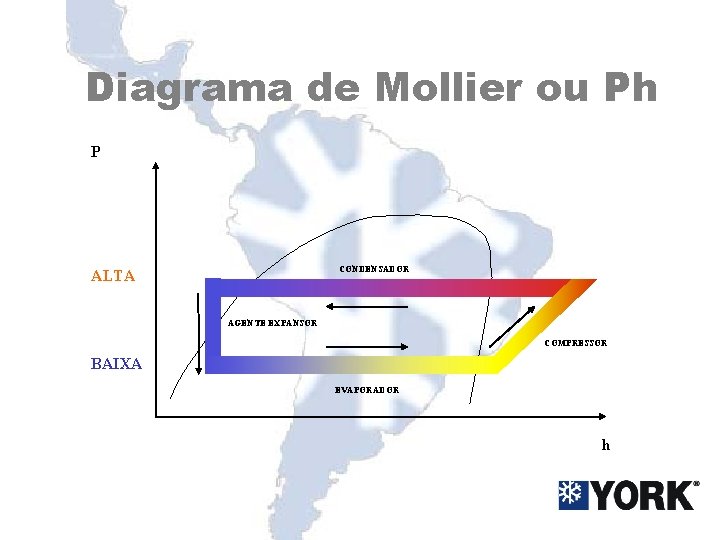 Diagrama de Mollier ou Ph P CONDENSADOR ALTA AGENTE EXPANSOR COMPRESSOR BAIXA EVAPORADOR h