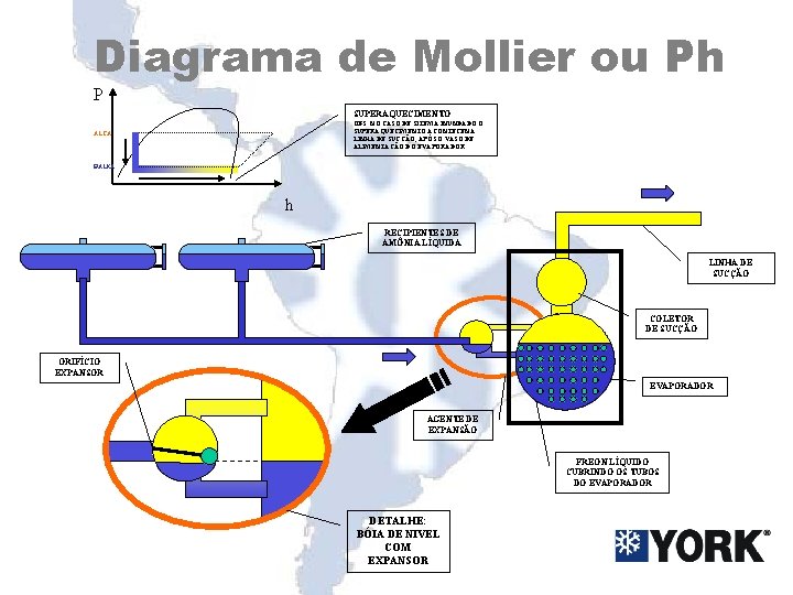 Diagrama de Mollier ou Ph P SUPERAQUECIMENTO OBS: NO CASO DE SITEMA INUNDADO O