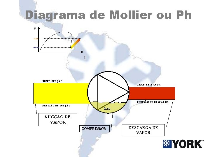 Diagrama de Mollier ou Ph P ALTA BAIXA h TEMP. SUCÇÃO TEMP. DESCARGA PRESSÃO