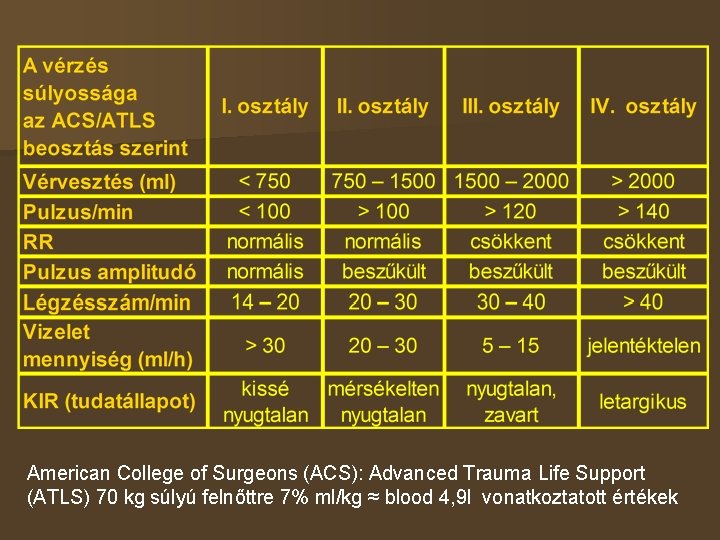 American College of Surgeons (ACS): Advanced Trauma Life Support (ATLS) 70 kg súlyú felnőttre