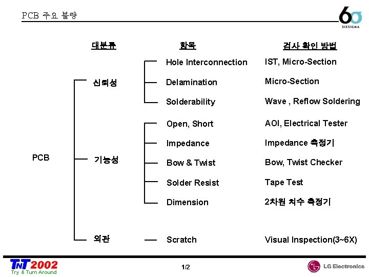 PCB 주요 불량 대분류 신뢰성 PCB 기능성 외관 Try & Turn Around 항목 검사