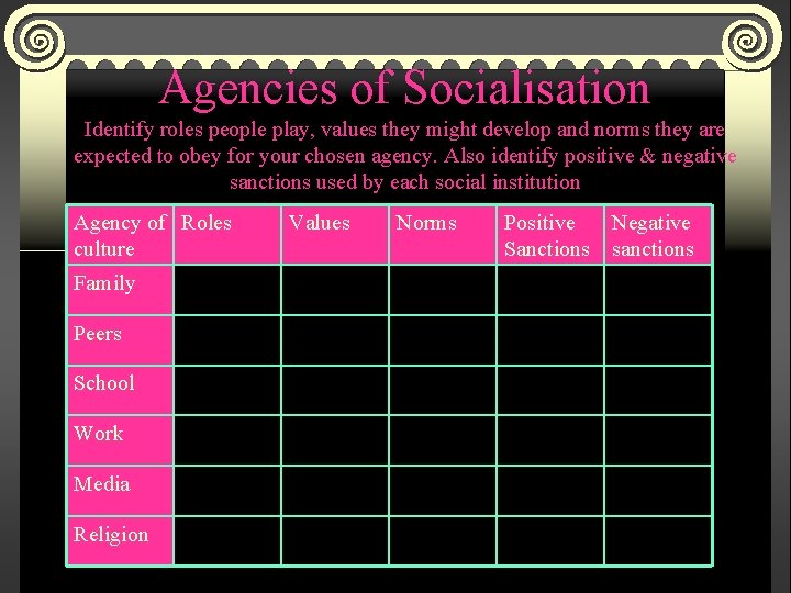 Agencies of Socialisation Identify roles people play, values they might develop and norms they