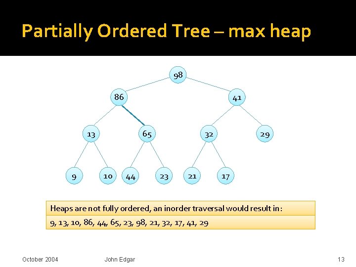 Partially Ordered Tree – max heap 98 86 41 13 9 65 10 44 Partially Ordered Tree – max heap 98 86 41 13 9 65 10 44