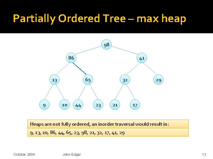 Partially Ordered Tree – max heap 98 86 41 13 9 65 10 44