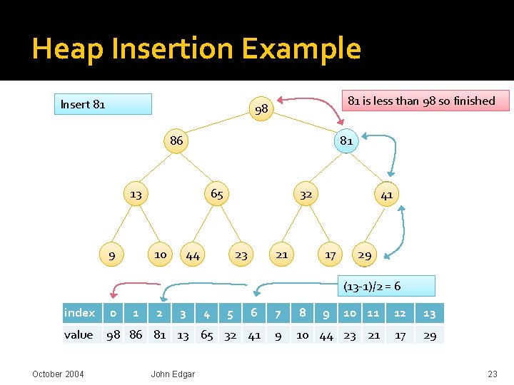Heap Insertion Example Insert 81 81 is less than 98 so finished 98 81 Heap Insertion Example Insert 81 81 is less than 98 so finished 98 81