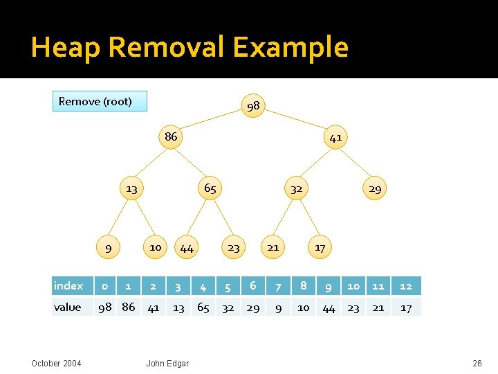 Heap Removal Example Remove (root) 98 86 41 13 9 65 10 23 21