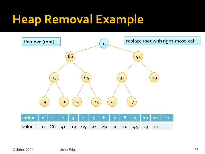 Heap Removal Example Remove (root) replace root with right-most leaf 98 17 86 41
