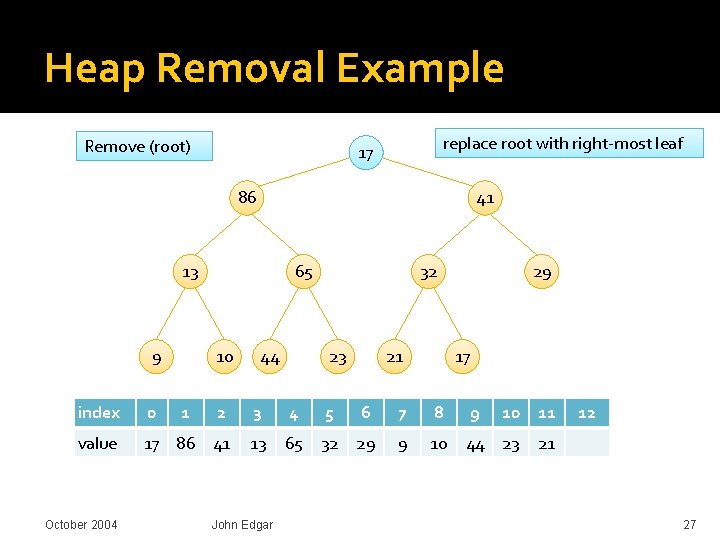 Heap Removal Example Remove (root) replace root with right-most leaf 98 17 86 41 Heap Removal Example Remove (root) replace root with right-most leaf 98 17 86 41