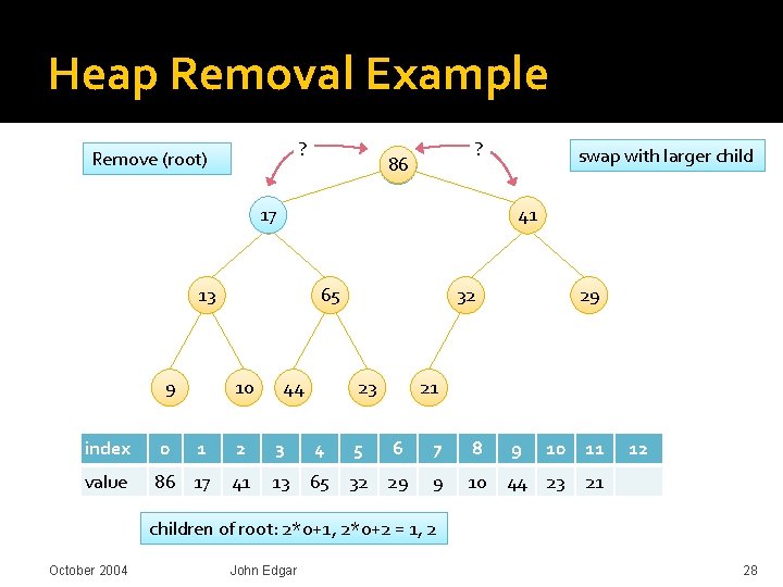 Heap Removal Example ? Remove (root) ? 86 17 17 86 41 13 9 Heap Removal Example ? Remove (root) ? 86 17 17 86 41 13 9