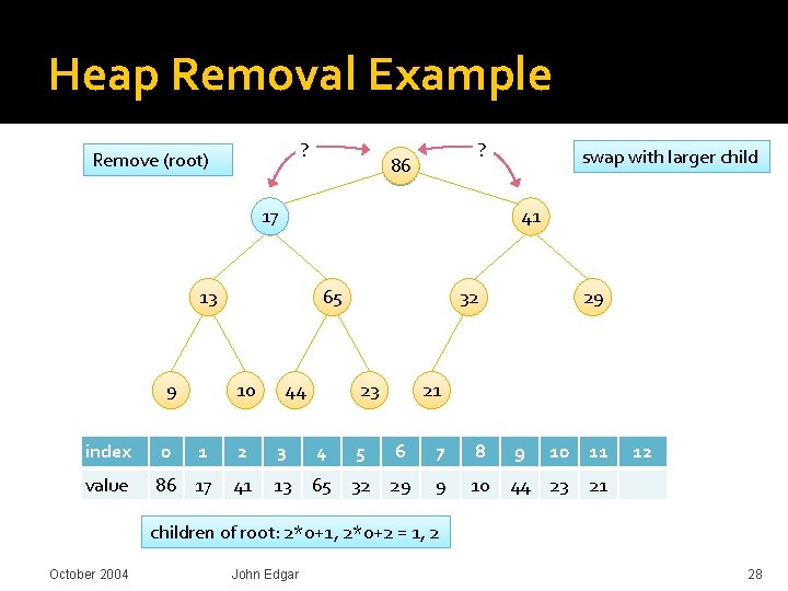 Heap Removal Example ? Remove (root) ? 86 17 17 86 41 13 9