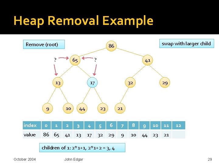 Heap Removal Example Remove (root) ? ? 17 65 13 9 swap with larger Heap Removal Example Remove (root) ? ? 17 65 13 9 swap with larger