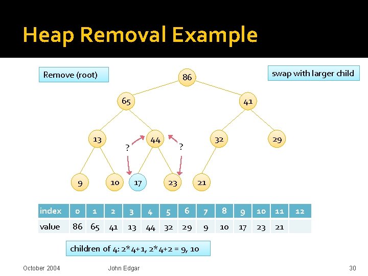 Heap Removal Example Remove (root) swap with larger child 86 65 13 9 41