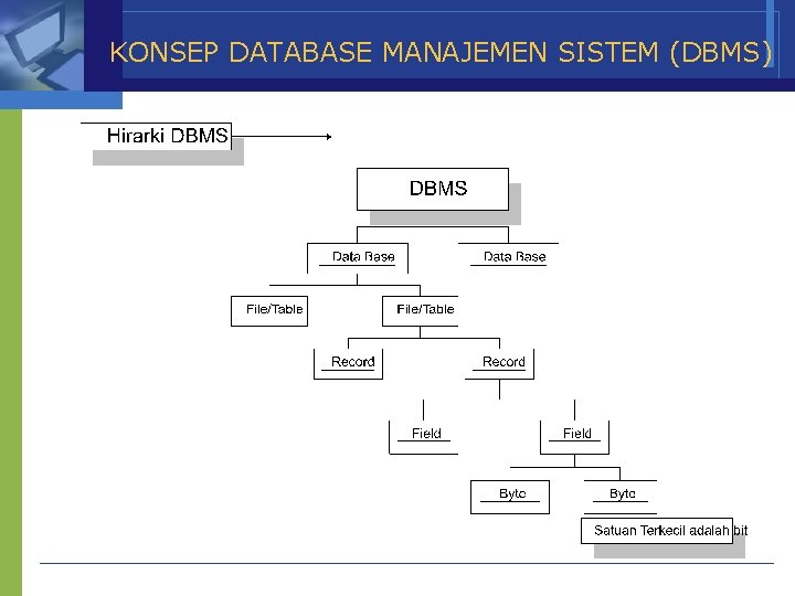 KONSEP DATABASE MANAJEMEN SISTEM (DBMS) 