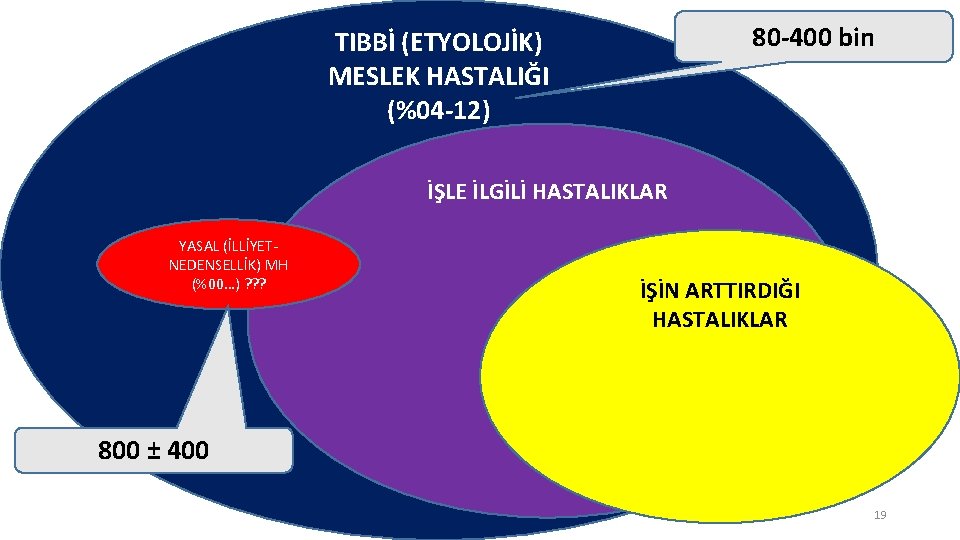 80 -400 bin TIBBİ (ETYOLOJİK) MESLEK HASTALIĞI (%04 -12) İŞLE İLGİLİ HASTALIKLAR YASAL (İLLİYETNEDENSELLİK)