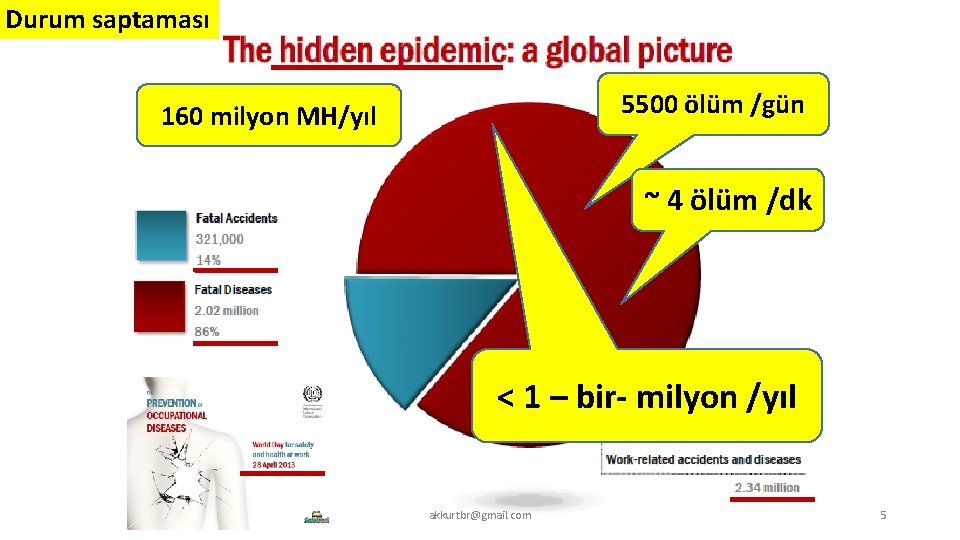 Durum saptaması 5500 ölüm /gün 160 milyon MH/yıl ~ 4 ölüm /dk < 1