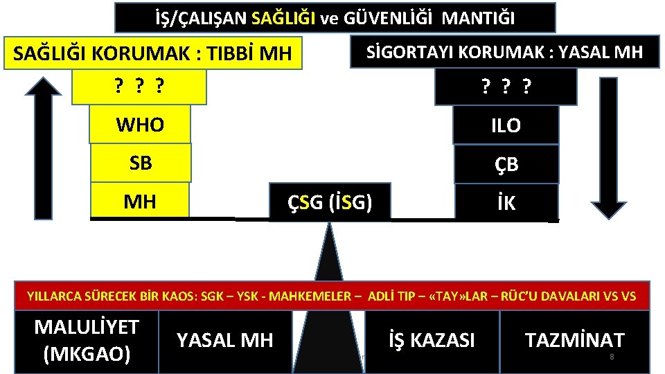İŞ/ÇALIŞAN SAĞLIĞI ve GÜVENLİĞİ MANTIĞI SAĞLIĞI KORUMAK : TIBBİ MH ? ? ? SİGORTAYI