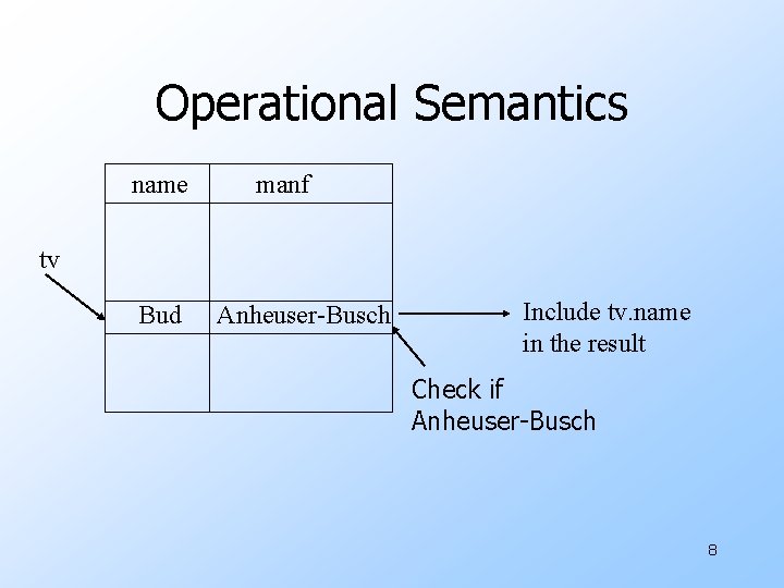 Operational Semantics name manf tv Bud Anheuser-Busch Include tv. name in the result Check