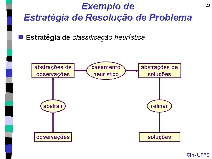 Exemplo de Estratégia de Resolução de Problema 23 n Estratégia de classificação heurística abstrações