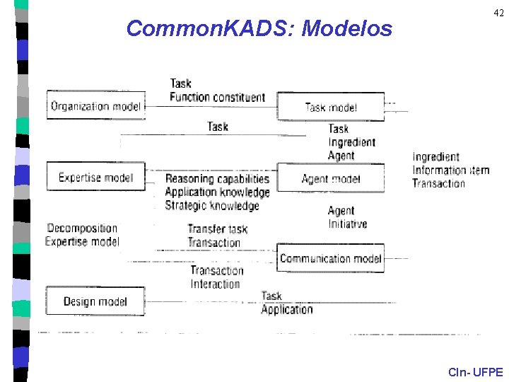 Common. KADS: Modelos 42 CIn- UFPE 