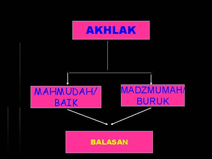 AKHLAK MAHMUDAH/ BAIK MADZMUMAH/ BURUK BALASAN 