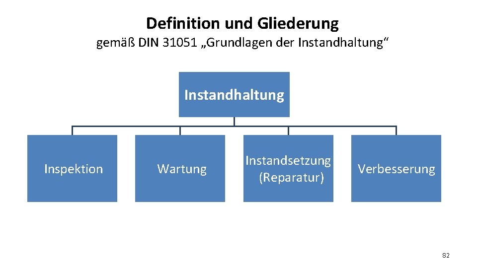 Definition und Gliederung gemäß DIN 31051 „Grundlagen der Instandhaltung“ Instandhaltung Inspektion Wartung Instandsetzung (Reparatur)