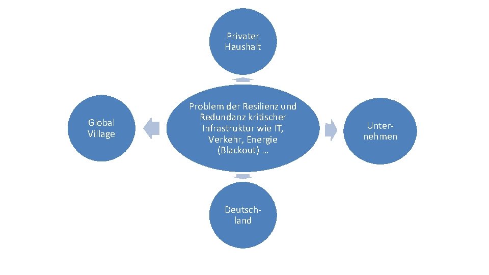 Privater Haushalt Global Village Problem der Resilienz und Redundanz kritischer Infrastruktur wie IT, Verkehr,