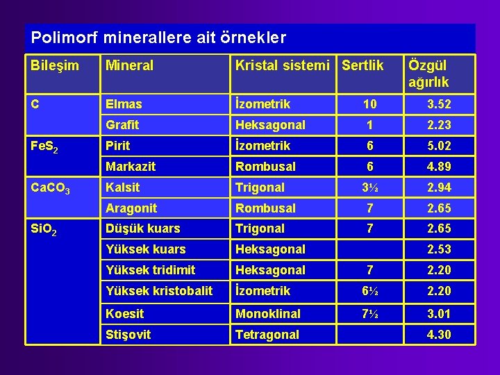 Polimorf minerallere ait örnekler Bileşim Mineral Kristal sistemi Sertlik C Elmas İzometrik 10 3.