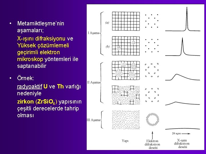  • Metamiktleşme’nin aşamaları; X-ışını difraksiyonu ve Yüksek çözümlemeli geçirimli elektron mikroskop yöntemleri ile
