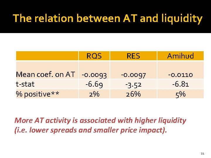 The relation between AT and liquidity RQS Mean coef. on AT -0. 0093 t-stat