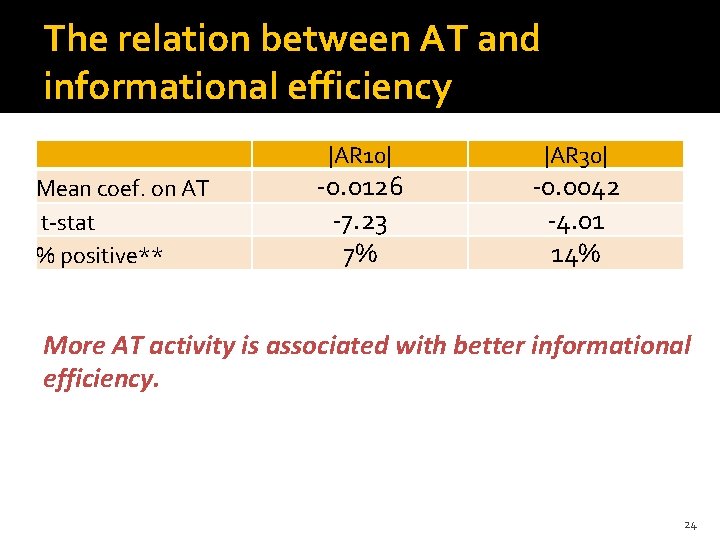 The relation between AT and informational efficiency |AR 10| Mean coef. on AT t-stat