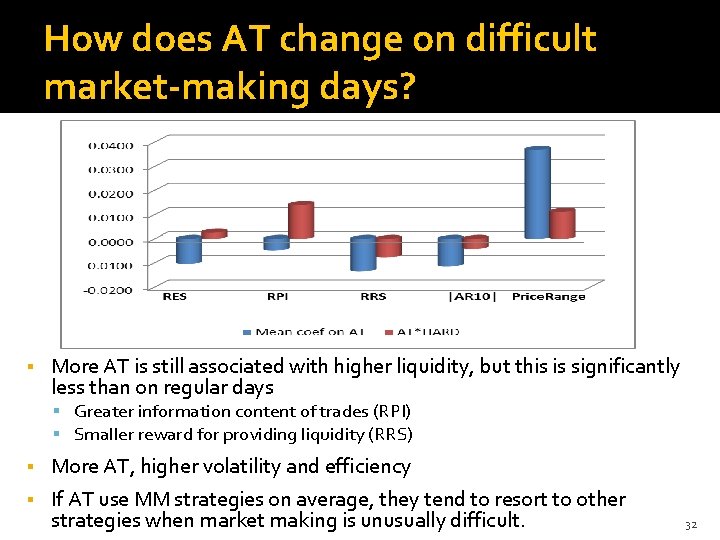 How does AT change on difficult market-making days? More AT is still associated with