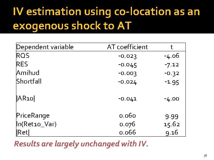 IV estimation using co-location as an exogenous shock to AT Dependent variable RQS RES