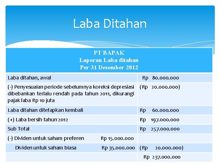 Laba Ditahan PT BAPAK Laporan Laba ditahan Per 31 Desember 2012 Laba ditahan, awal