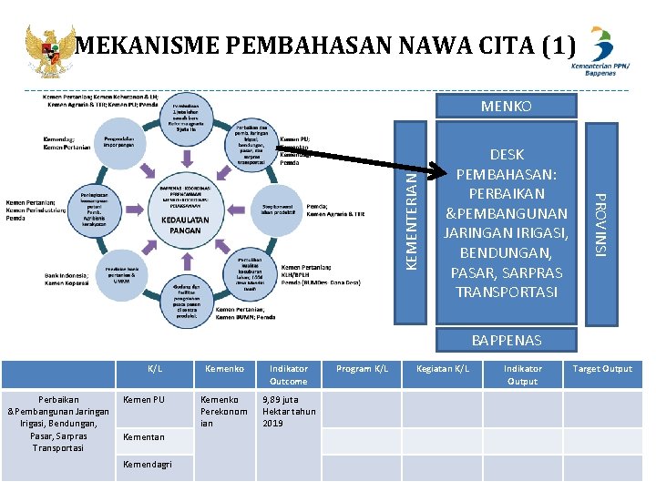 MEKANISME PEMBAHASAN NAWA CITA (1) DESK PEMBAHASAN: PERBAIKAN &PEMBANGUNAN JARINGAN IRIGASI, BENDUNGAN, PASAR, SARPRAS