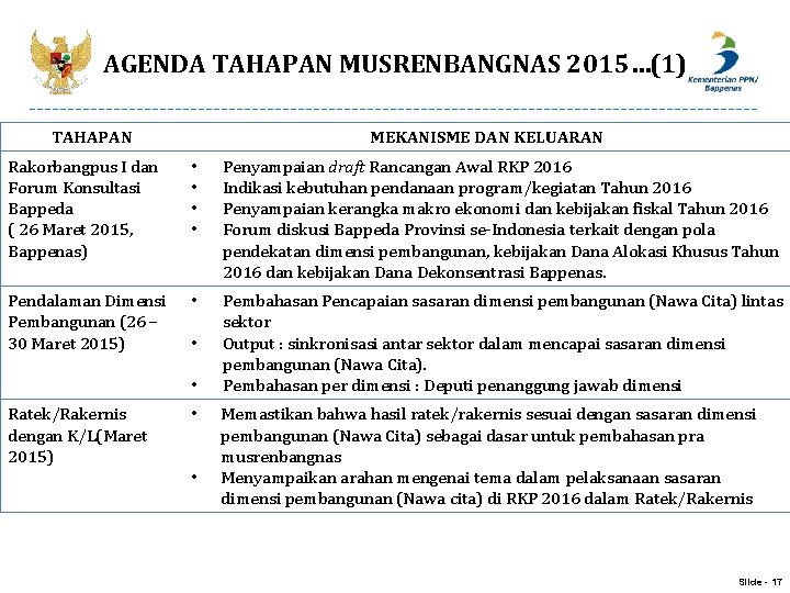 AGENDA TAHAPAN MUSRENBANGNAS 2015…(1) TAHAPAN MEKANISME DAN KELUARAN Rakorbangpus I dan Forum Konsultasi Bappeda AGENDA TAHAPAN MUSRENBANGNAS 2015…(1) TAHAPAN MEKANISME DAN KELUARAN Rakorbangpus I dan Forum Konsultasi Bappeda