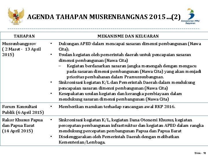 AGENDA TAHAPAN MUSRENBANGNAS 2015…(2) TAHAPAN Musrenbangprov ( 2 Maret - 13 April 2015) MEKANISME AGENDA TAHAPAN MUSRENBANGNAS 2015…(2) TAHAPAN Musrenbangprov ( 2 Maret - 13 April 2015) MEKANISME