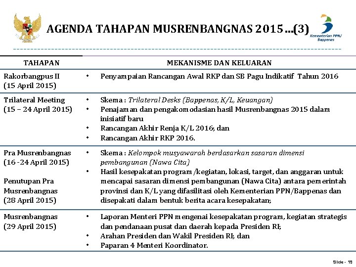 AGENDA TAHAPAN MUSRENBANGNAS 2015…(3) TAHAPAN MEKANISME DAN KELUARAN Rakorbangpus II (15 April 2015) •