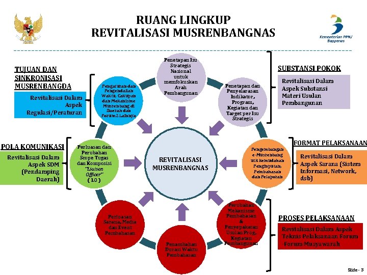 RUANG LINGKUP REVITALISASI MUSRENBANGNAS TUJUAN DAN SINKRONISASI MUSRENBANGDA Revitalisasi Dalam Aspek Regulasi/Peraturan POLA KOMUNIKASI