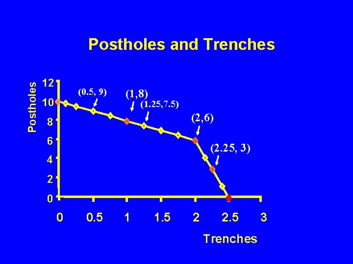 Postholes and Trenches 12 (0. 5, 9) 10 (1, 8) (1. 25, 7. 5)