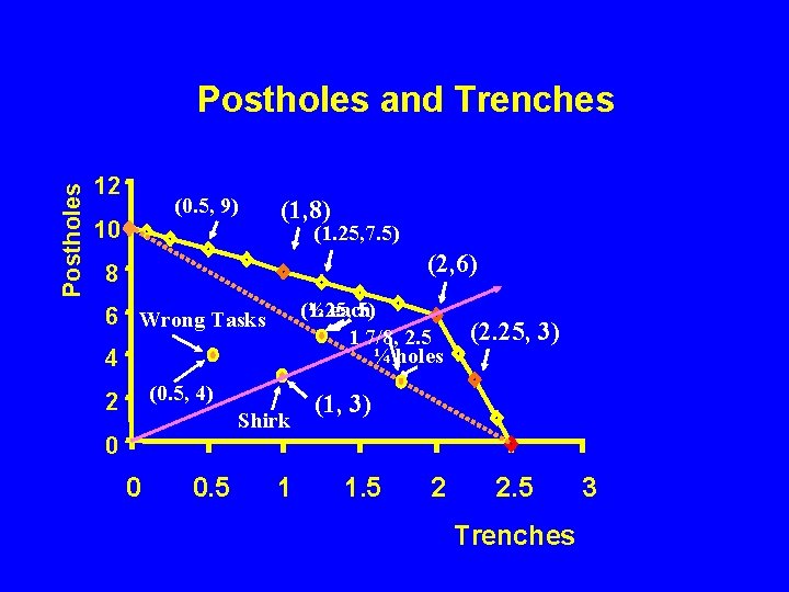 Postholes and Trenches 12 (0. 5, 9) 10 (1, 8) (1. 25, 7. 5)